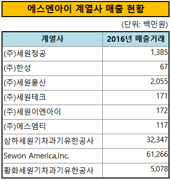 [더벨]세원그룹 오너회사, 급성장 비결 내부거래
