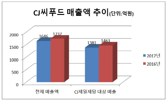 [더벨]CJ제일제당 식품담당 임원, CJ씨푸드 CEO 겸직