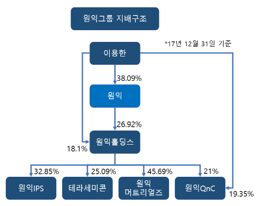 [더벨]원익그룹, 옥상옥 구조 강화…2세 승계 염두?