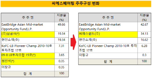 [더벨]이스트브릿지, CS베어링 투자부터 회수까지 황금매칭