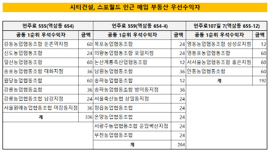 [더벨]시티건설, 스포월드 인근 개발 돈줄 단위농협