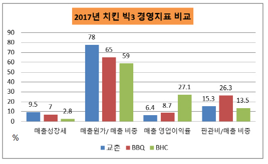 [더벨]치킨 빅3, 삼인삼색 경영성과 눈길
