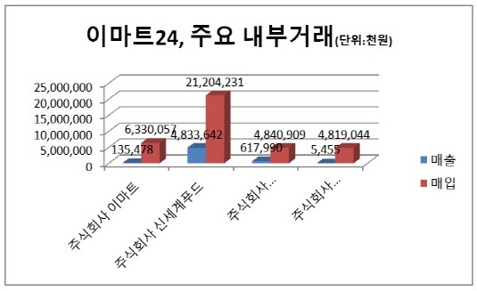 [더벨]이마트24, 계열사 시너지 or 내부거래?