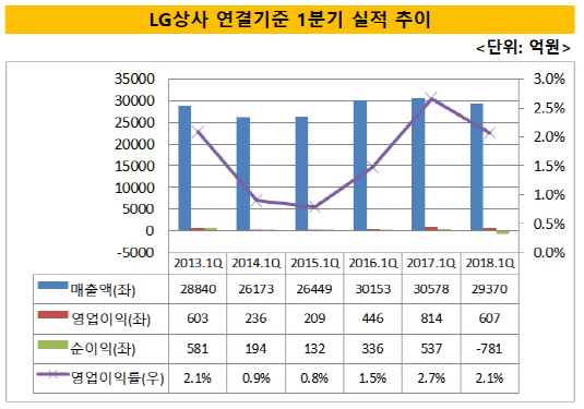 [더벨]LG상사, 아쉬운 성적표…재무건전성 회복 과제