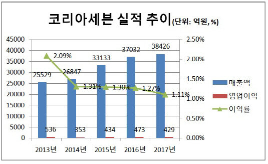 [더벨]코리아세븐, 추락하는 영업이익률 빨간 불 