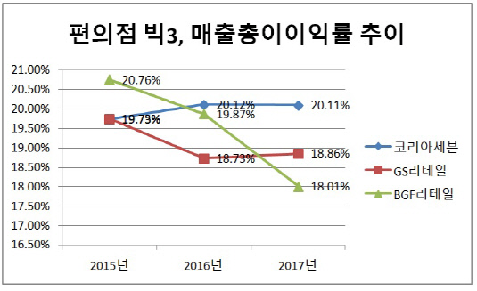 [더벨]코리아세븐, 매출원가 85% 계열사 내부거래