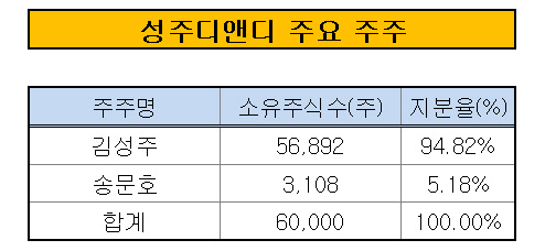 [더벨]MCM 성주디앤디, 논현동 본사사옥 매각한다