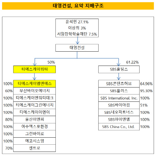 [더벨]태영건설 계열 TSK워터, 소재사업 키운다