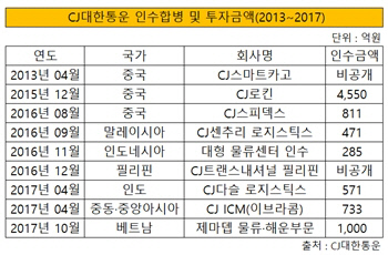 [더벨]CJ대한통운, 커지는 덩치에도 기초체력 유지 비결은