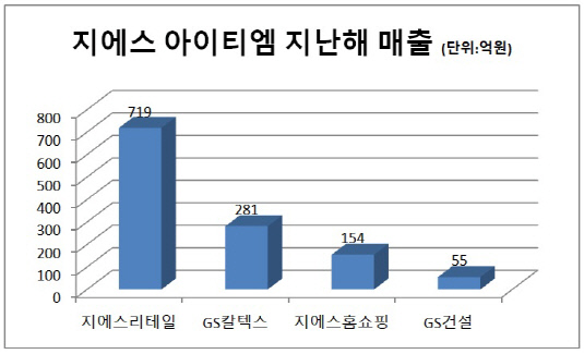 [더벨]GS리테일, 지에스 아이티엠 내부거래 어쩌나