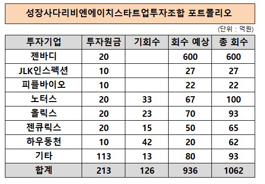[더벨]BNH인베, 스타트업조합 결성 1년반만에 투자 소진