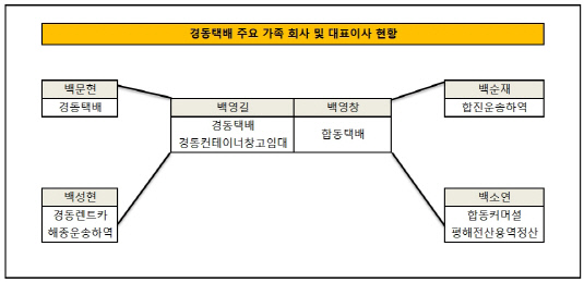 [더벨]백씨 형제가 만든 중량화물계 물류 왕국