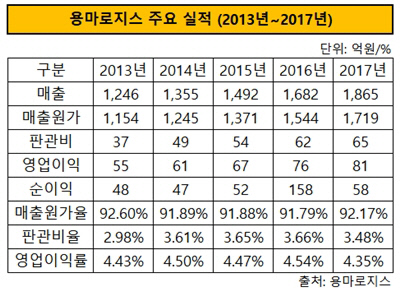 [더벨]용마로지스, 의약품 물류 선두 비결은
