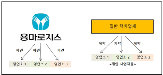 [더벨]용마로지스, 의약품 물류 선두 비결은
