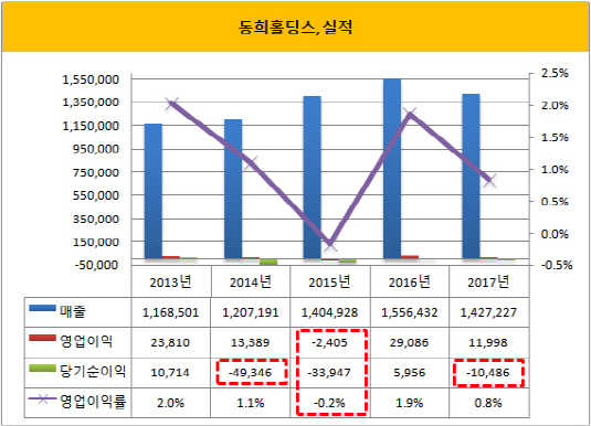 [더벨]실적악화 동희그룹, 역삼 동희빌딩 매각
