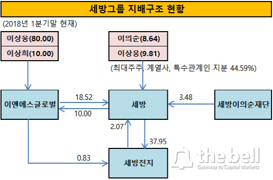 [더벨]세방전지, 개인회사·상호출자 활용한 오너 지배력