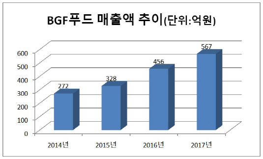 [더벨]BGF푸드, 생계형적합업종 딜레마