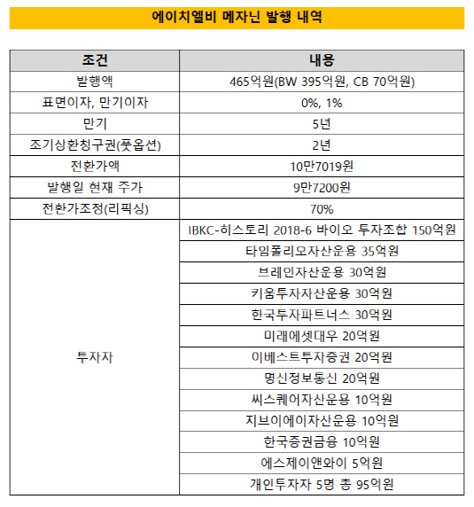 [더벨]에이치엘비, 메자닌 465억 발행…운용사 줄섰다