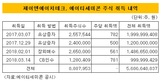 [더벨]에이티세미콘, 글로벌 사업다각화 노린다