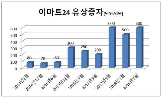 [더벨]이마트24, 모기업 이마트에서 또 수혈
