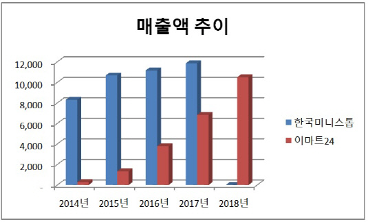 [더벨]미니스톱, 이마트24에 점유율·매출 추월 위기