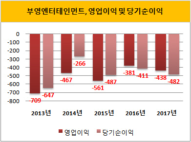 [더벨]적자행진 부영엔터테인먼트, 체제 정비 박차