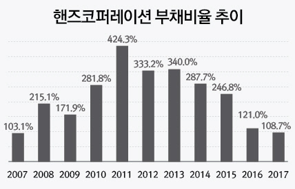[더벨][the 강한기업]핸즈코퍼레이션, 전략적 IPO 활용…유연한 차입금 관리