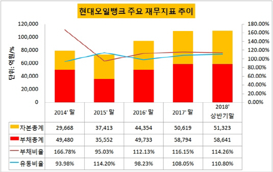 [더벨]IPO앞둔 현대오일뱅크, 기초 체력 다지기 한창
