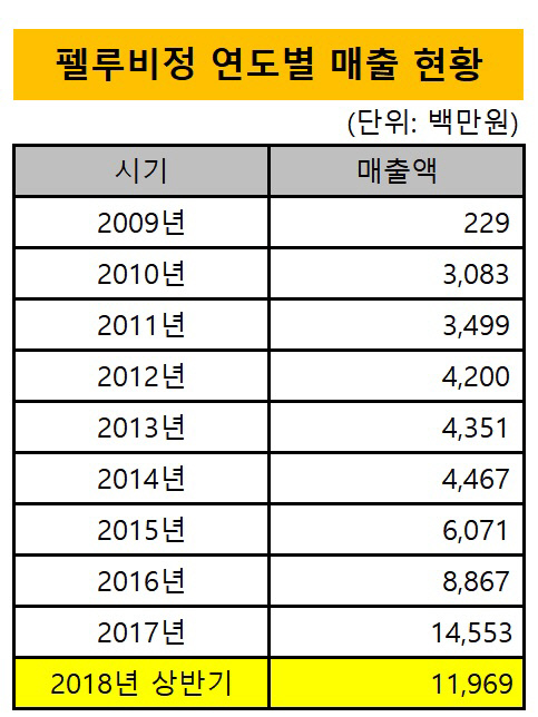 [더벨]대원제약, 적응증 추가한 펠루비 효자 노릇 톡톡