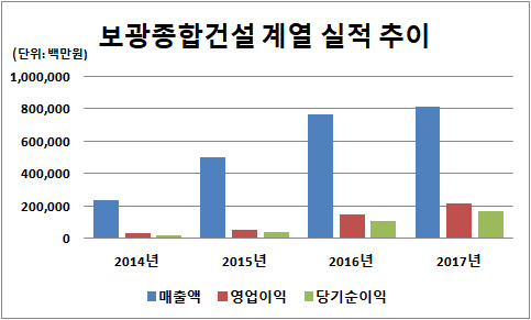 [더벨]보광종합건설, 계열 매출 8000억 돌파 철저한 분업