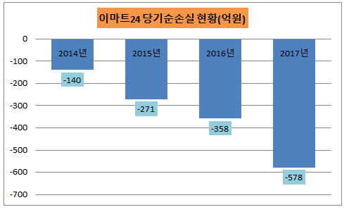 [더벨]공격적 확장 이마트24, 성패 갈림길 봉착