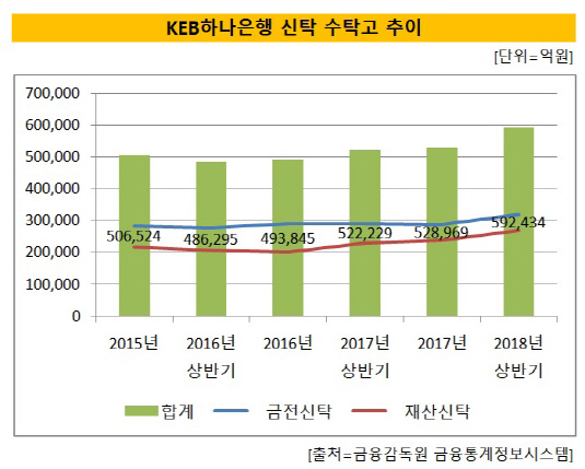[더벨]하나은행, 보수적인 신탁판매에 성장세 주춤