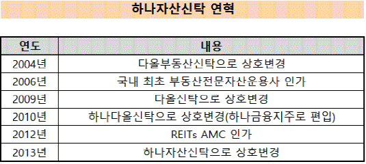 [더벨]하나자산신탁, 이병철의 그늘 벗어났나