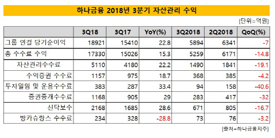 [더벨]하나금융, 자산관리수익 22% 증가…신탁이 견인