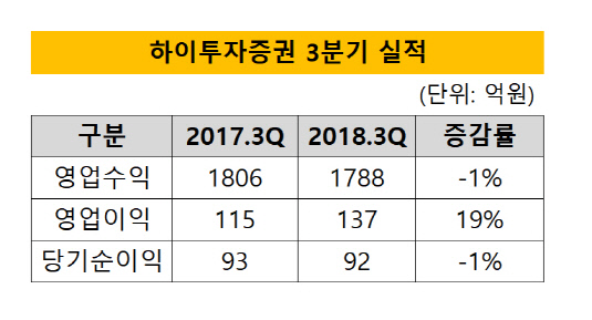 [더벨]하이증권, IB 성장 지속…채권 이익만 400% 증가