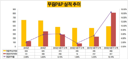 [더벨]무림P&P, 실적 잭팟에 무림캐피탈까지 품었다