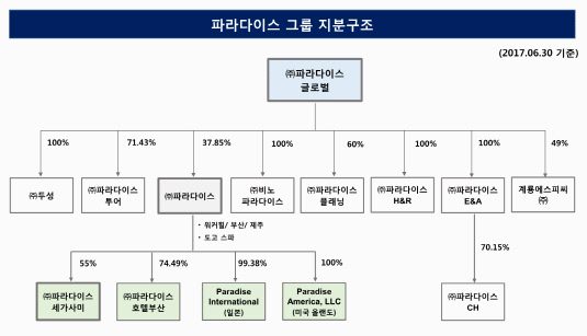 [더벨]파라다이스그룹, 지주체제 유지 가능할까