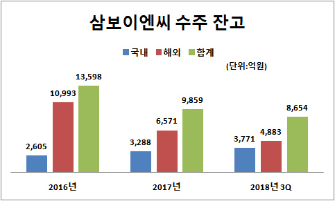 [더벨]매출 1조 임박 삼보이엔씨, 내리막길만 남았나