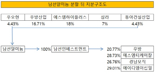 [더벨]SM그룹, 남선알미늄 투자사업 분할 순환출자 해소 가속