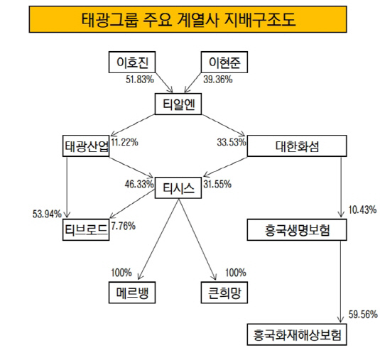 [더벨]태광 이호진, 일감규제 티시스 지분 1.86% 무상증여