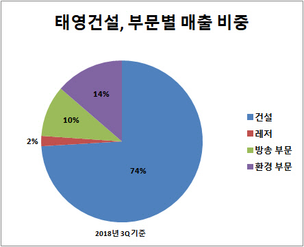 [더벨]태영건설, 신성장동력 환경사업 약진