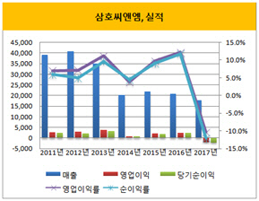 [더벨]삼호개발, 이종호 회장 개인회사 성적표는?