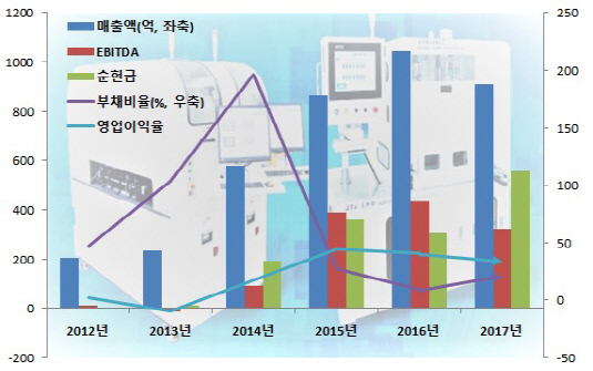 [더벨]에이스에쿼티가 낙점한 대호테크, 어떤 회사?