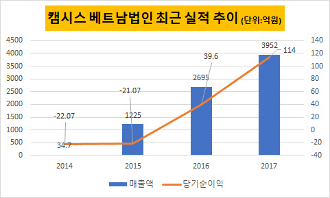 [더벨]캠시스비나, IPO 주관사 삼성증권 선정