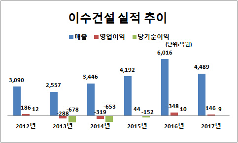 [더벨]이수건설, 실적부진 불구 현장임원 중용