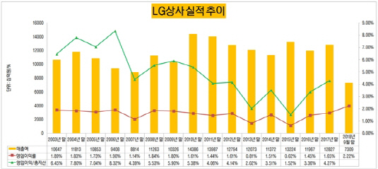 [더벨]LG상사, 자원개발 한우물…식량사업으로 눈길