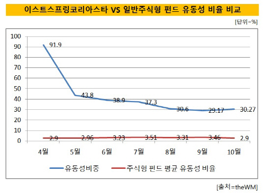 [더벨]이스트스프링코리아스타, 수익률 관리 유동성으로