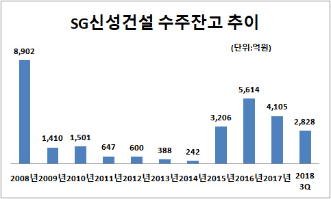 [더벨]SG신성건설, 적자 전환 암흑기 재연 우려