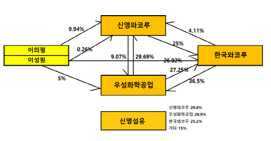 [더벨]신영와코루 오너 3세, 순환출자 계열사 지배력 강화