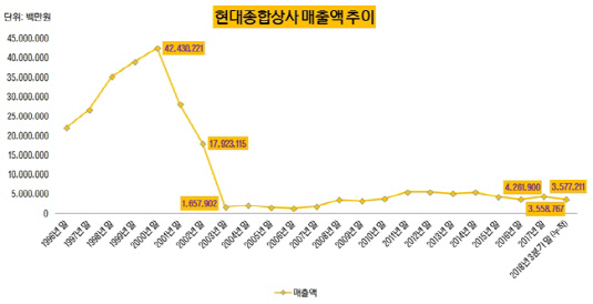 [더벨]현대종합상사, 시련의 세월 딛고 백년기업을 향해